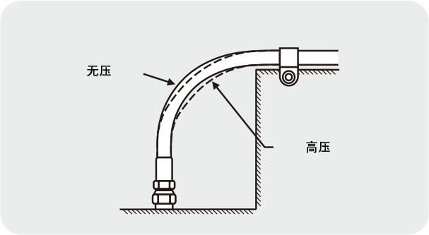 当软管被压缩时，其长度会发生变化，因此不要在弯曲位置添加任何夹子，以使其自由移动。